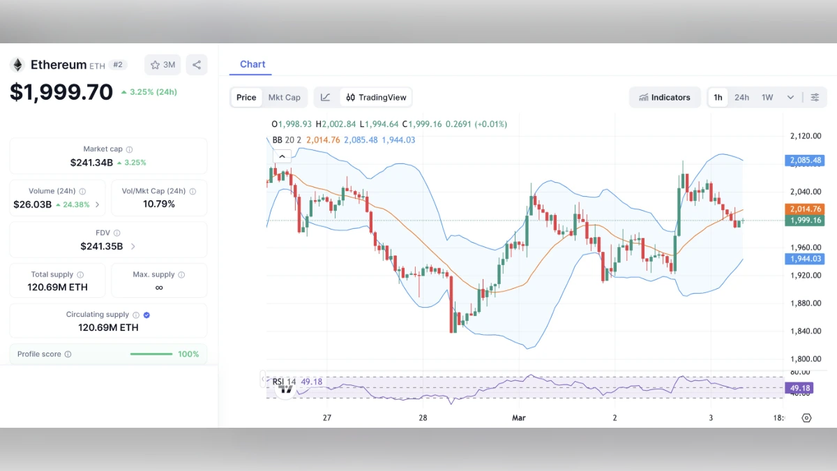 Graphique montrant le Cours ETH d'Ethereum à 1 999 $ aujourd'hui selon coinmarketcap