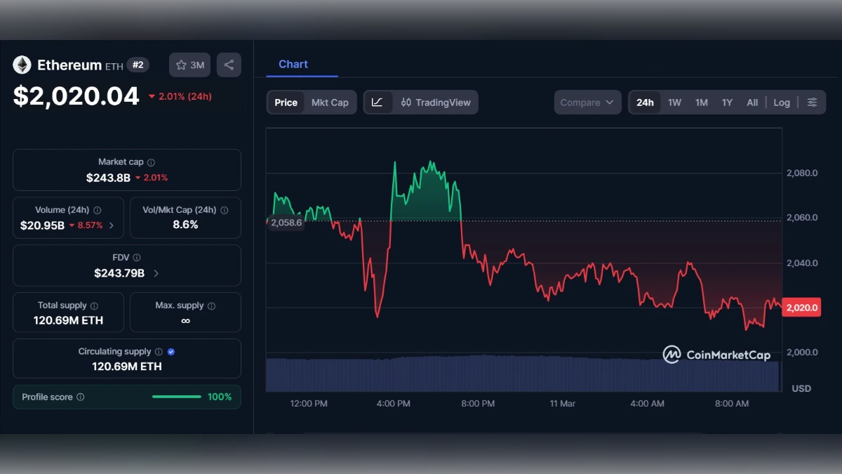 Graphique montrant le Cours ETH d'Ethereum à 2 020 $ aujourd'hui selon coinmarketcap
