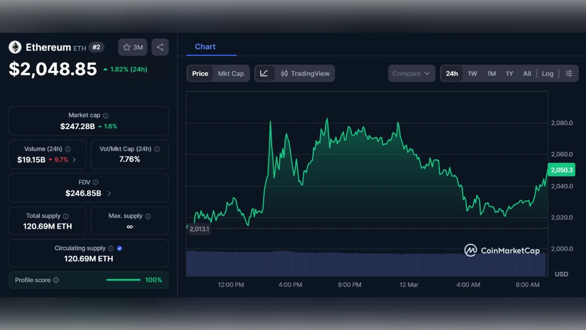 Graphique montrant le Cours ETH d'Ethereum à 2 048 $ aujourd'hui selon coinmarketcap