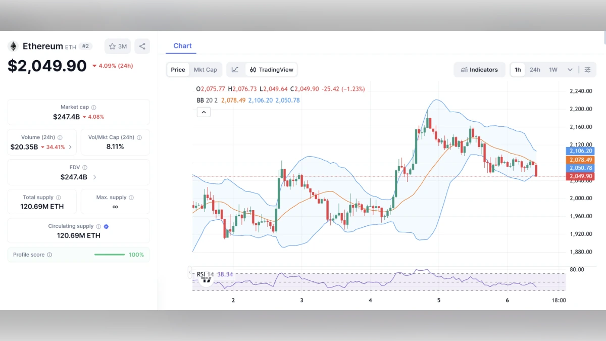 Graphique montrant le Cours ETH d'Ethereum à 2 049 $ aujourd'hui selon coinmarketcap