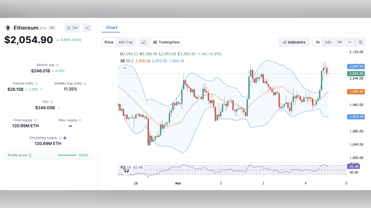 Graphique montrant le Cours ETH d'Ethereum à 2 054 $ aujourd'hui selon coinmarketcap