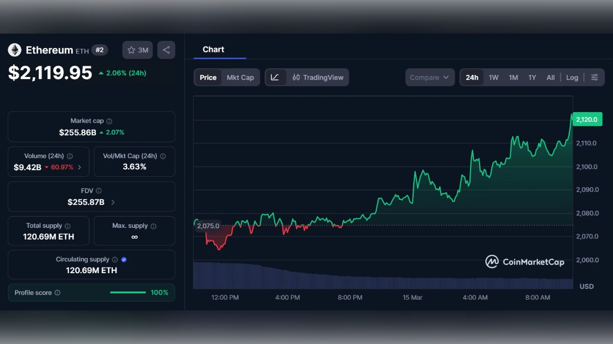 Graphique du prix de l'Ethereum ETH à 2119 dollars le 15 mars 2026