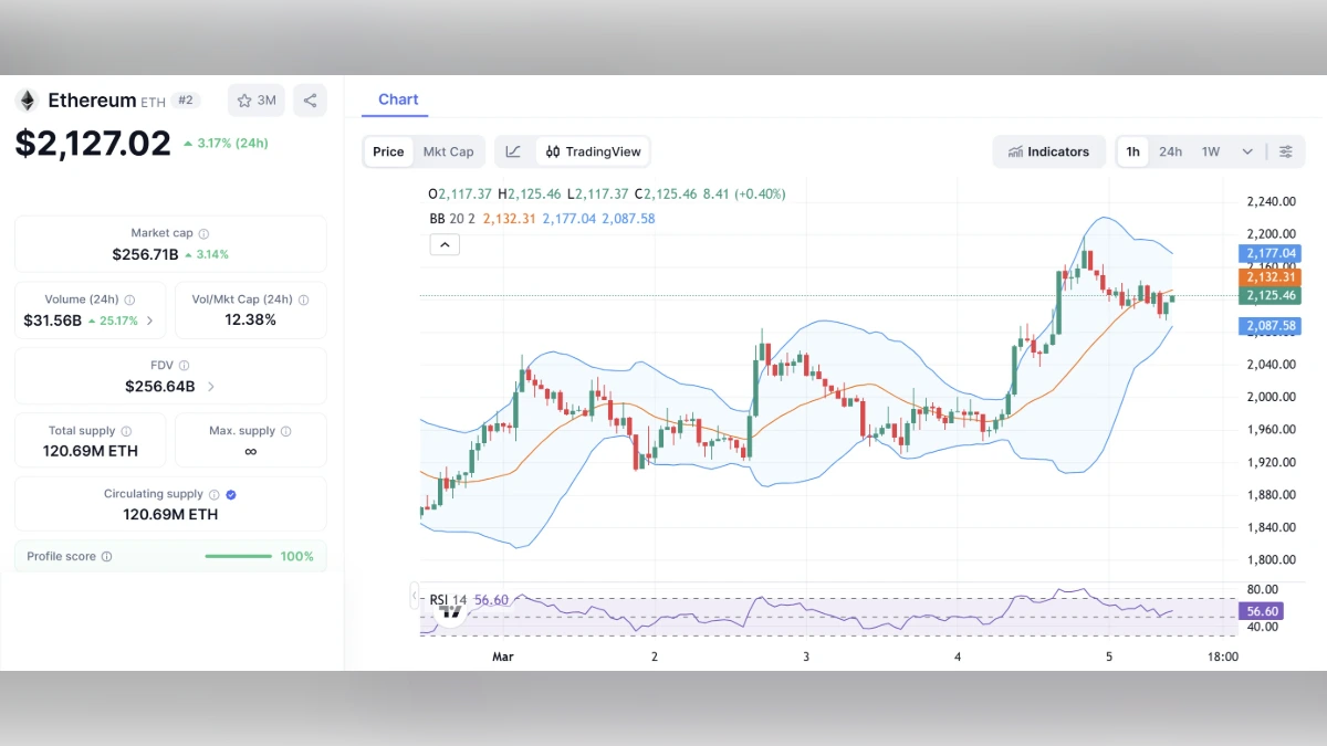 Graphique montrant le Cours ETH d'Ethereum à 2 127 $ aujourd'hui selon coinmarketcap