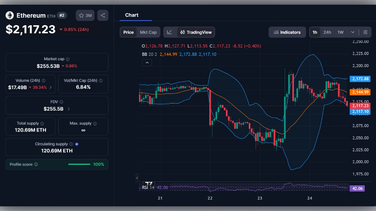 Graphique du cours de l'Ethereum (ETH) affichant un prix de 2117 dollars avec indicateurs techniques et capitalisation boursière.