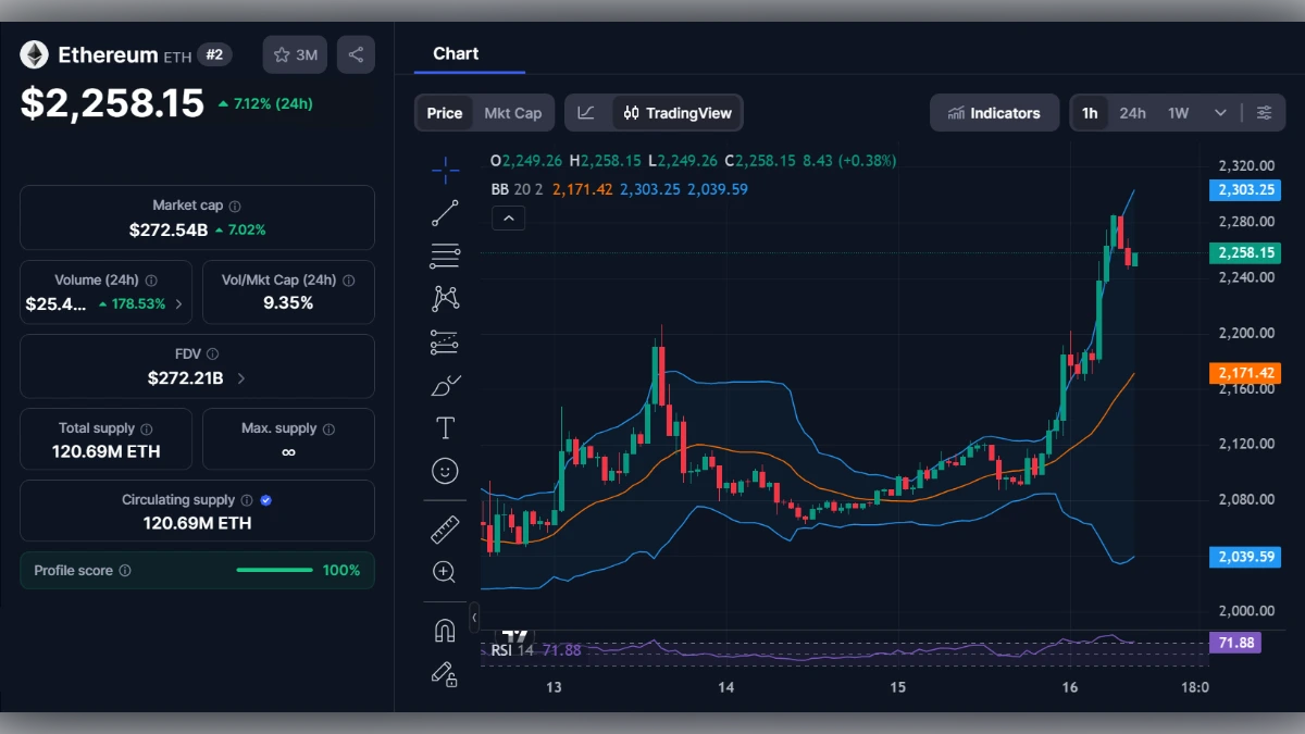 Graphique en chandeliers du cours de l'Ethereum ETH à 2258 dollars avec indicateurs techniques
