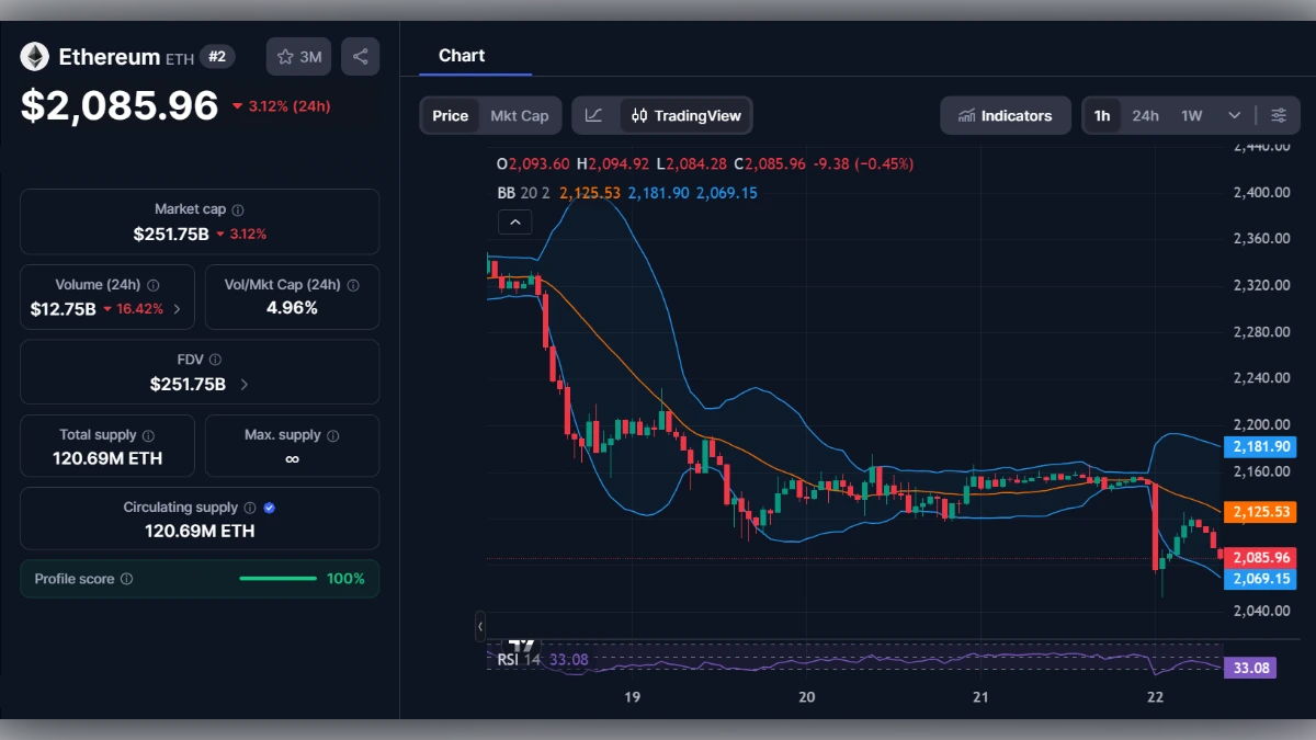 Graphique du prix de l'Ethereum ETH à 2085 dollars avec indicateurs techniques et capitalisation boursière