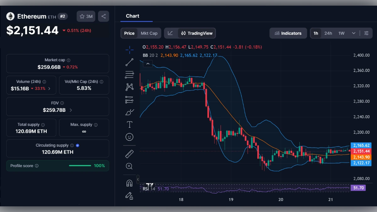 Graphique du prix de l'Ethereum à 2151 dollars avec indicateurs techniques et capitalisation boursière
