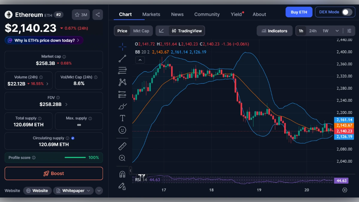 Graphique du prix de l'Ethereum ETH montrant une valeur de 2140 dollars avec indicateurs techniques