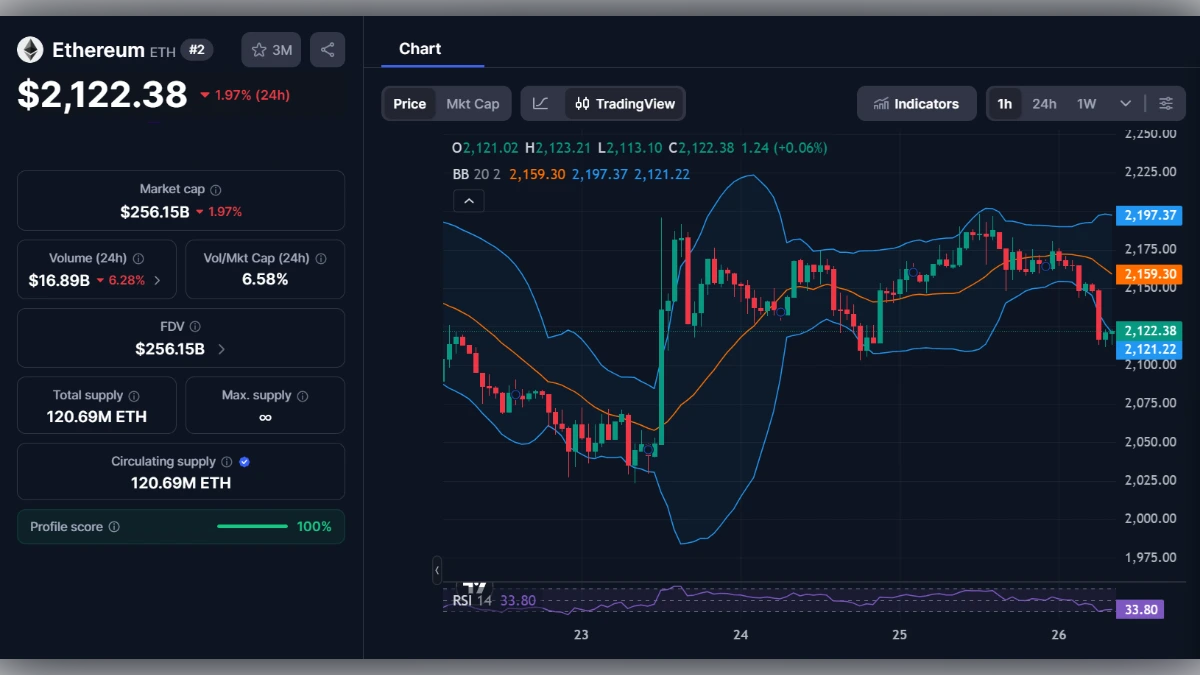 Graphique en chandeliers du prix de l'Ethereum à 2122 dollars avec indicateurs techniques et capitalisation boursière
