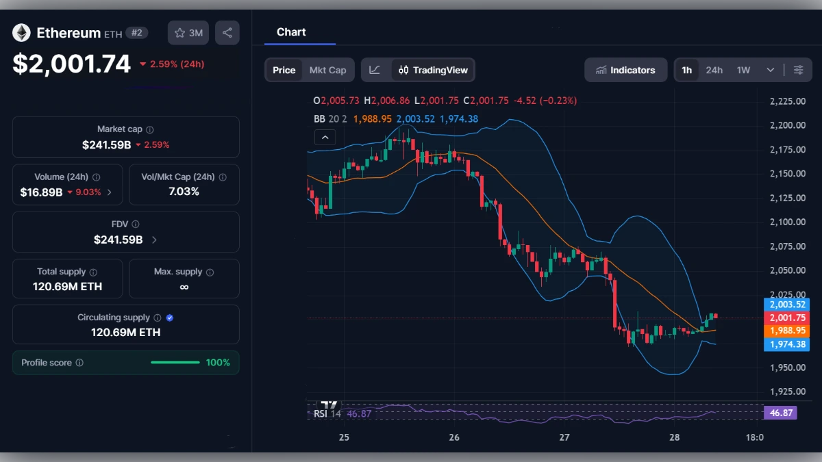 Graphique du cours de l'Ethereum ETH à 2001 dollars avec indicateurs techniques