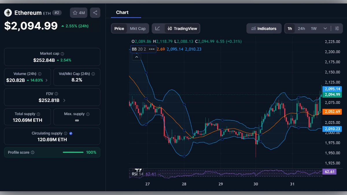 Graphique de trading Ethereum ETH montrant un prix de 2094 dollars et des indicateurs techniques