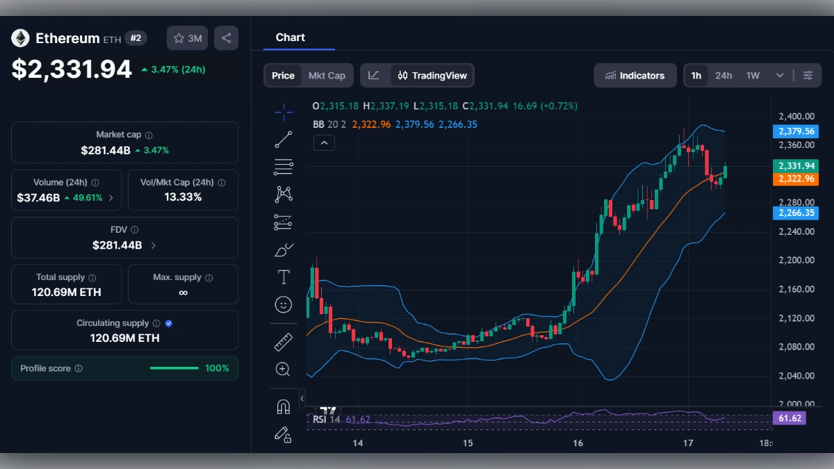 Graphique de trading Ethereum ETH affichant un prix de 2331,94 dollars avec indicateurs techniques