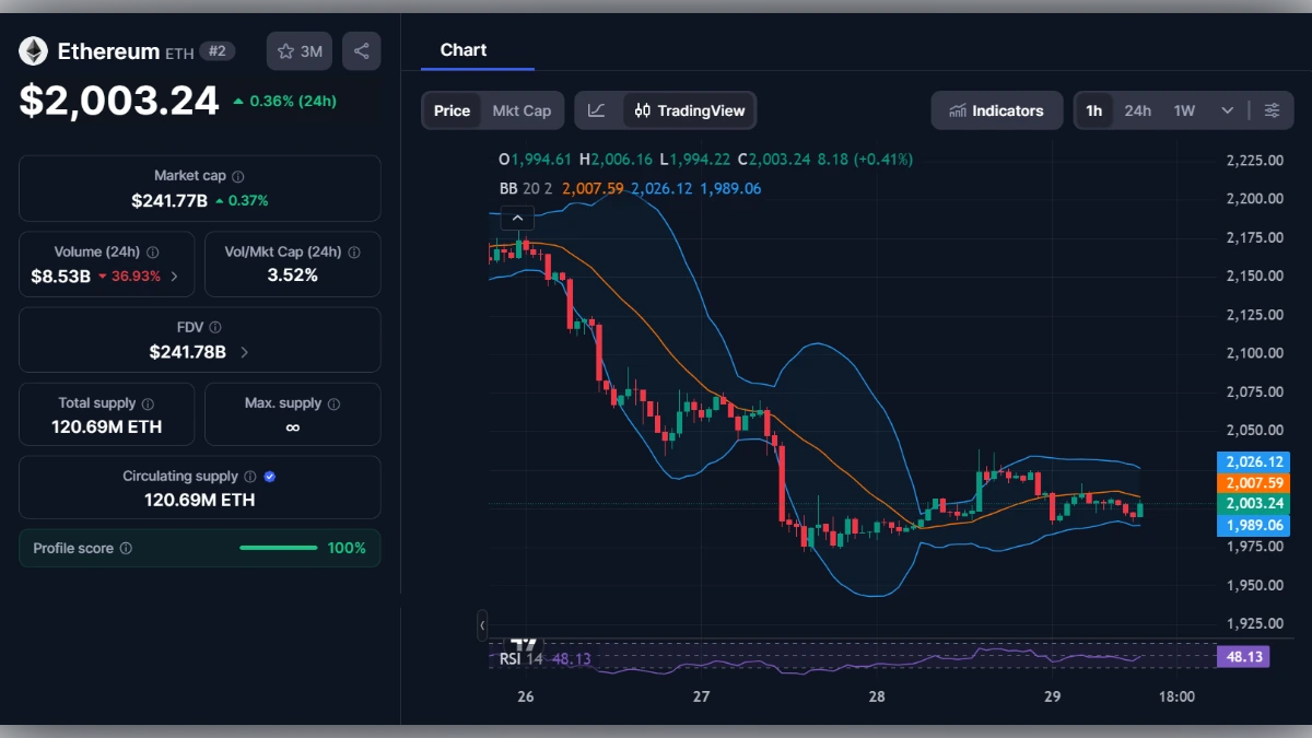 Graphique de trading Ethereum ETH montrant un prix de 2003,24 dollars avec indicateurs techniques