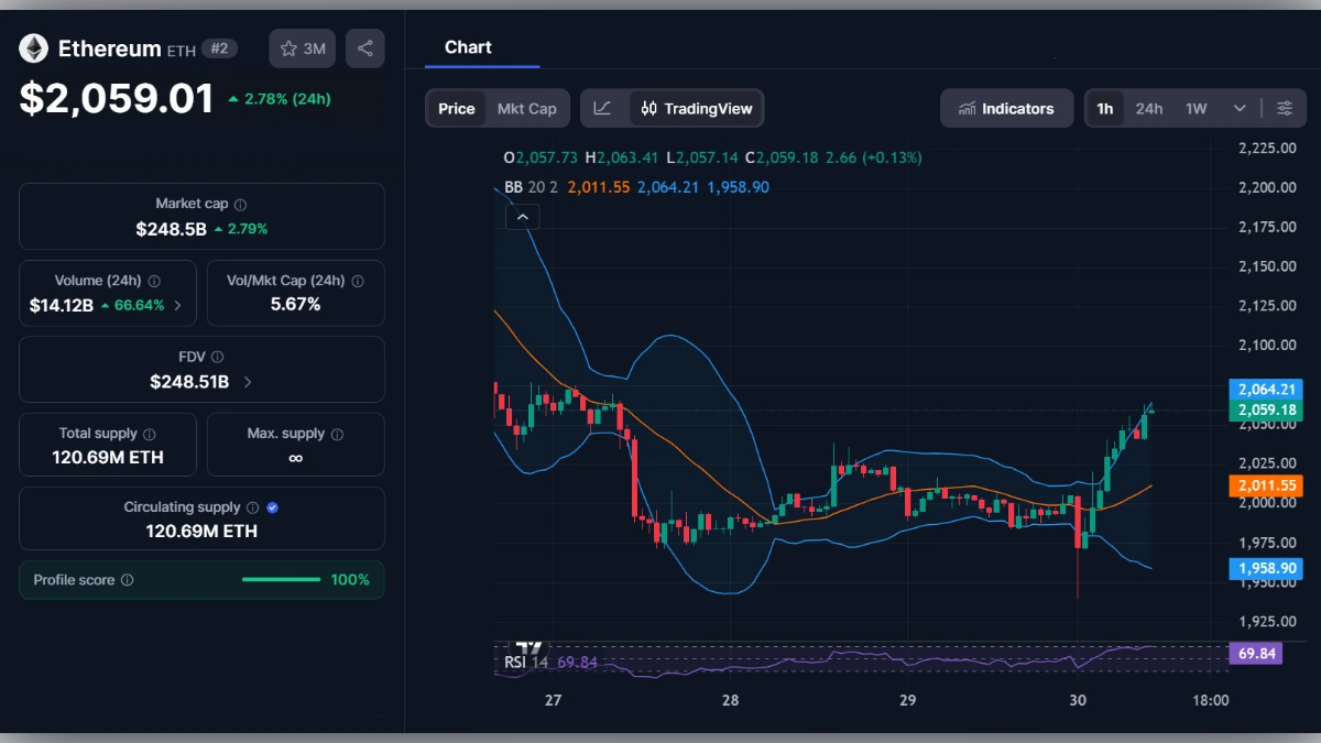Graphique du prix de l'Ethereum (ETH) à 2059 dollars avec indicateurs techniques et capitalisation boursière