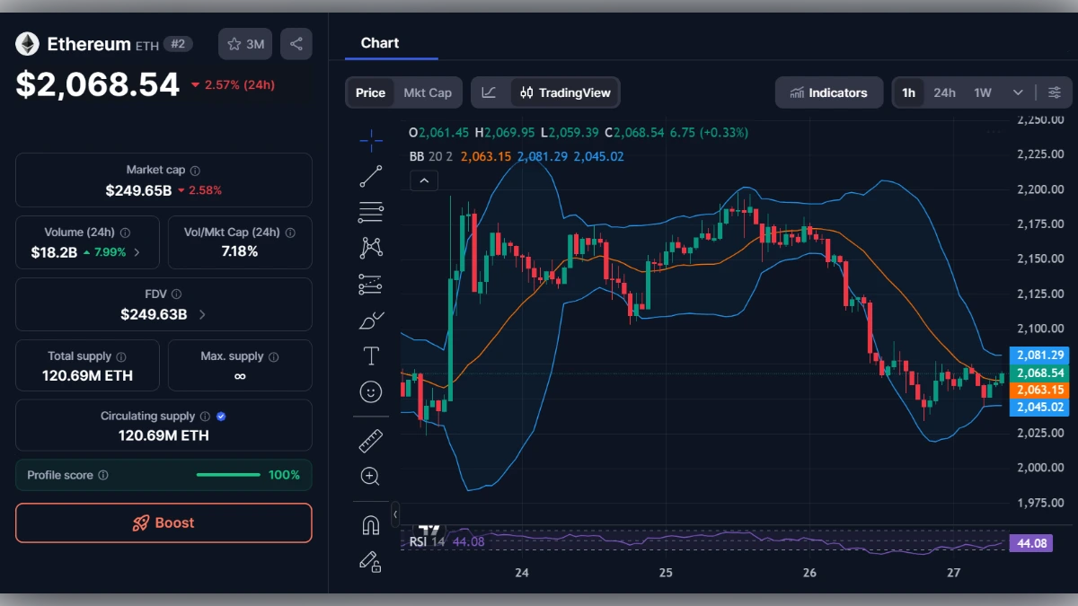 Graphique en chandeliers du cours de l'Ethereum (ETH) à 2 068,54 dollars avec indicateurs techniques