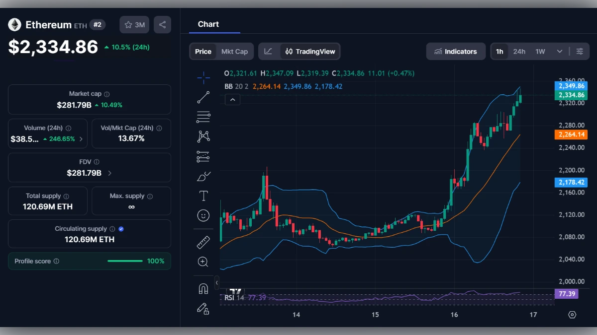Graphique de trading Ethereum montrant une hausse de prix à 2334 dollars avec indicateurs techniques