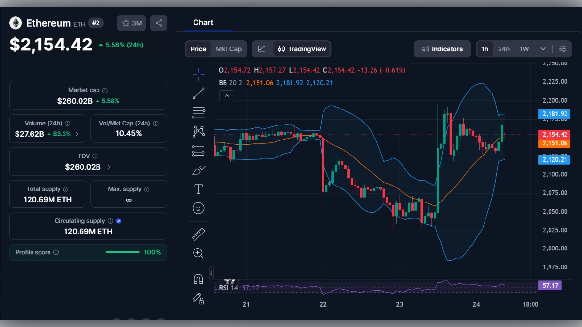 Graphique du prix de l'Ethereum (ETH) affichant 2 154,42 dollars avec indicateurs techniques TradingView.