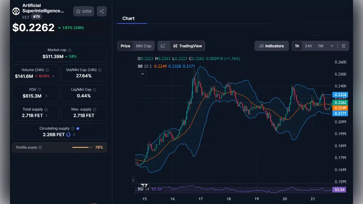 Graphique boursier de la cryptomonnaie FET montrant le prix de 0,2262 dollar et les indicateurs techniques