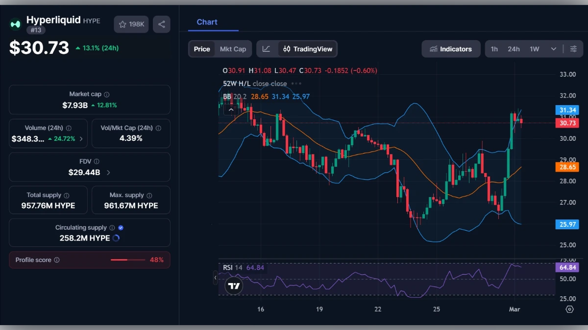Graphique montrant le Cours HYPE d'Hyperliquid à 30 $ aujourd'hui selon coinmarketcap