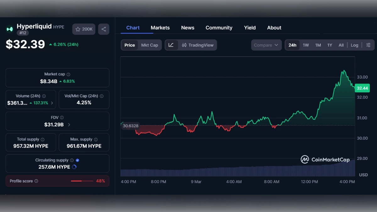 Graphique montrant le Cours HYPE d'Hyperliquid à 32 $ aujourd'hui selon coinmarketcap