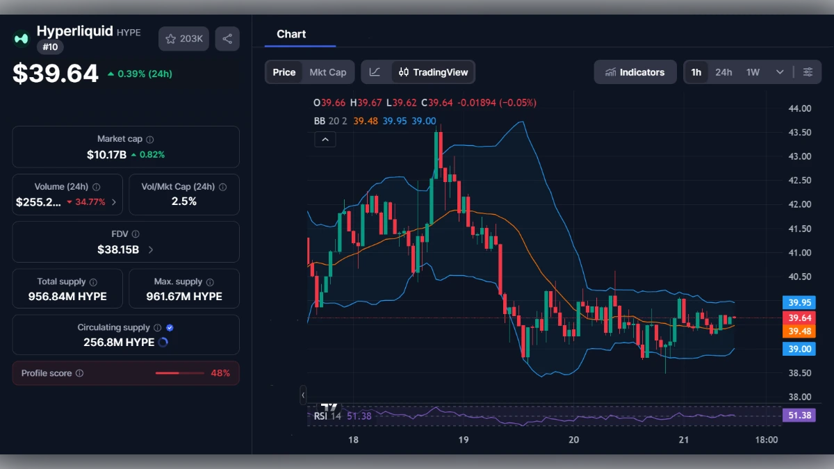 Graphique en chandeliers du jeton Hyperliquid (HYPE) à 39,64 dollars avec indicateurs techniques