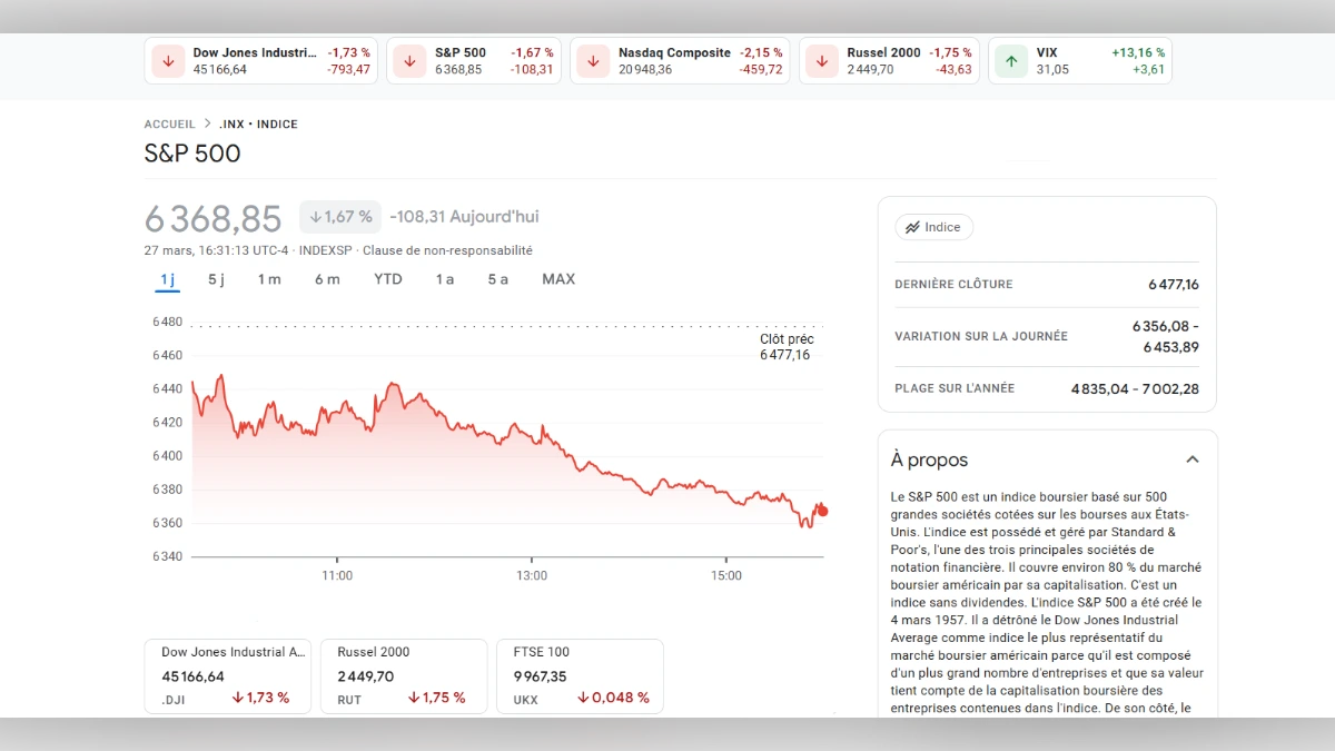 Graphique boursier du S&P 500 montrant une baisse de 1,67% sur la journée