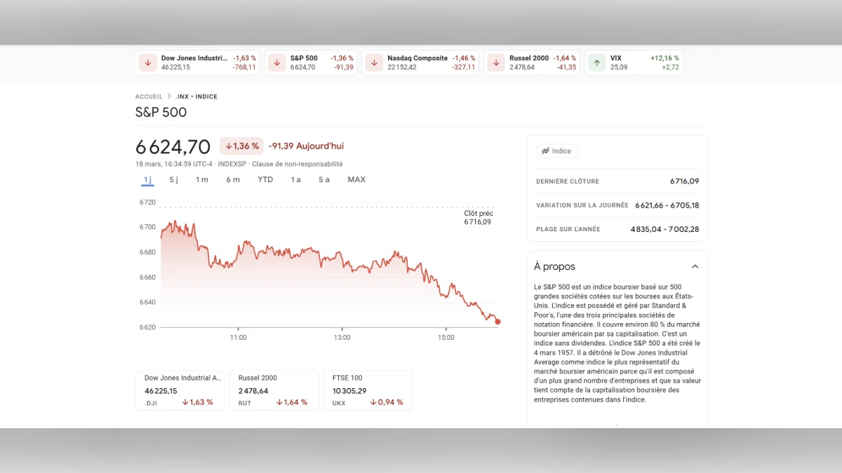 Graphique boursier de l'indice S&P 500 affichant une baisse de 1,36% avec les indicateurs Dow Jones et Nasdaq