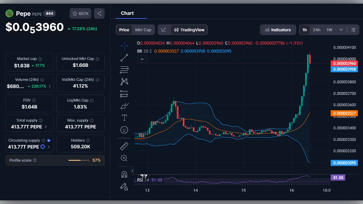 Graphique en chandeliers de la cryptomonnaie Pepe (PEPE) affichant une hausse de 17,28% et des indicateurs techniques