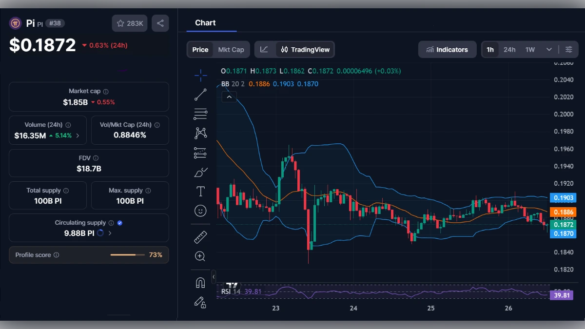 Graphique du cours de la cryptomonnaie Pi Network (PI) affichant un prix de 0,1872 dollar avec indicateurs techniques