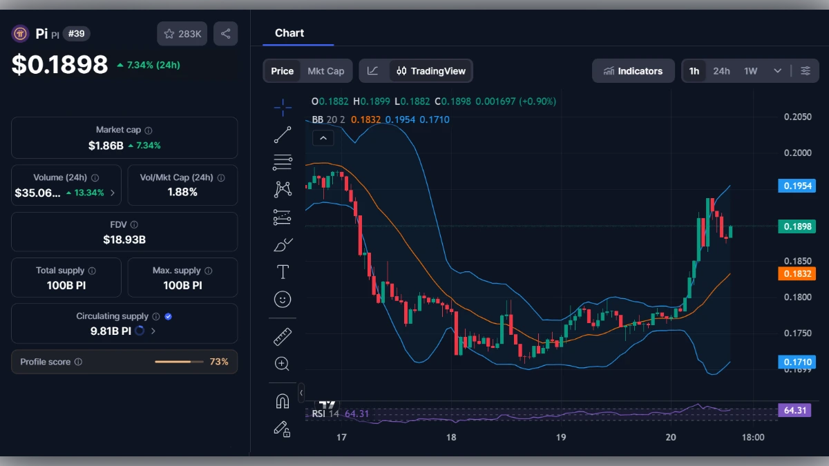 Graphique en chandeliers du cours de la cryptomonnaie Pi Network (PI) affichant un prix de 0,1898 dollar avec indicateurs techniques