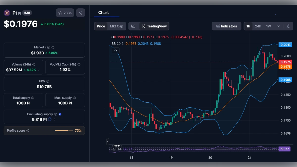 Graphique boursier de la cryptomonnaie Pi Network affichant un prix de 0,1976 dollar et une hausse de 5,85%