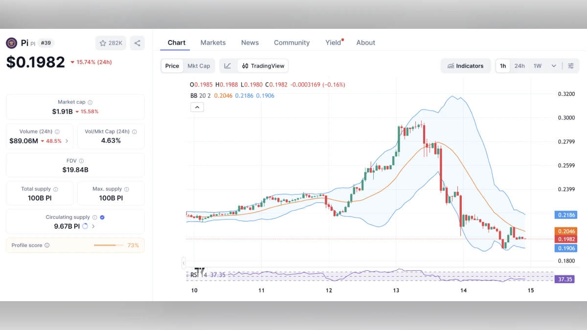 Graphique en chandeliers du Pi Network montrant une baisse de prix à 0,1982 dollar