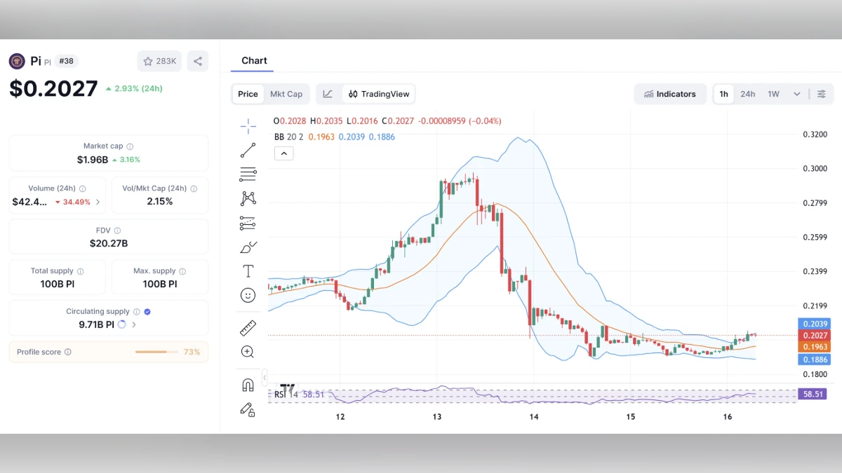Graphique de trading de la cryptomonnaie Pi Network (PI) avec indicateurs techniques et capitalisation boursière