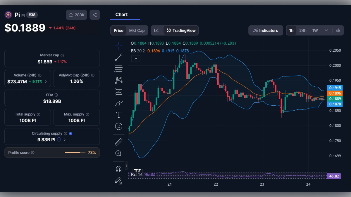 Graphique de trading en chandeliers pour la cryptomonnaie Pi Network (PI) avec indicateurs techniques