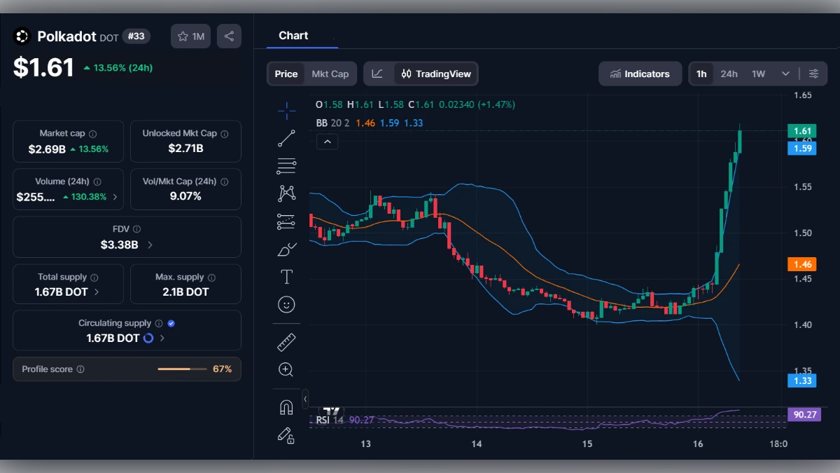 Graphique en chandeliers du Polkadot (DOT) affichant une progression haussière et des indicateurs techniques.