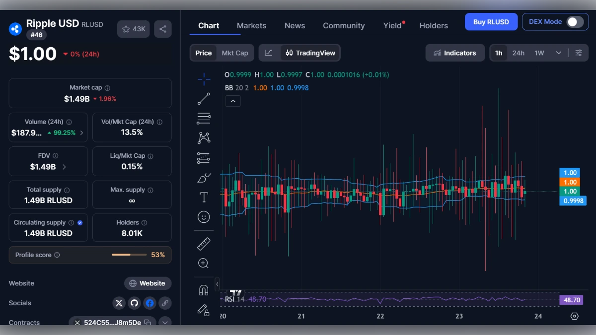 Interface de trading affichant le prix du stablecoin Ripple USD RLUSD à 1 dollar avec indicateurs techniques