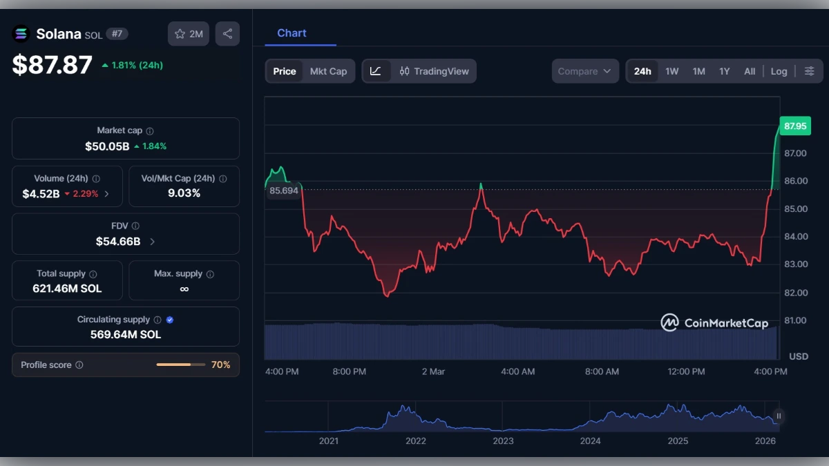 Graphique montrant le cours Solana à 87 $ aujourd'hui selon coinmarkcap