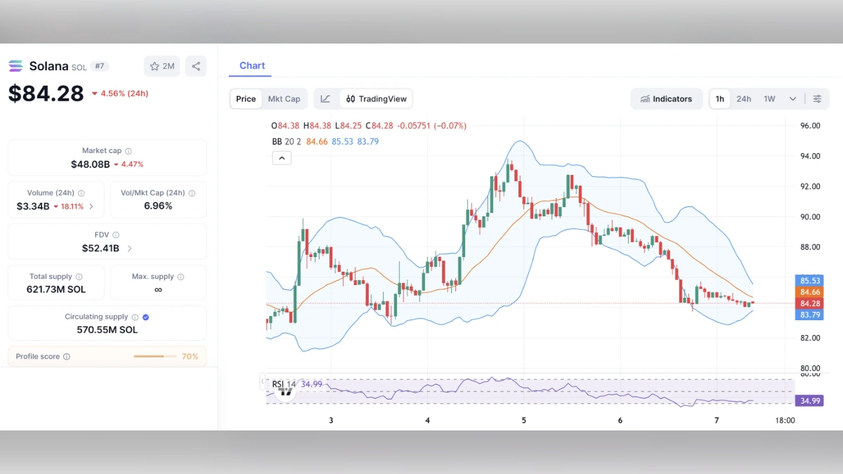 Graphique montrant le Cours Solana à 84 $ aujourd'hui selon coinmarketcap