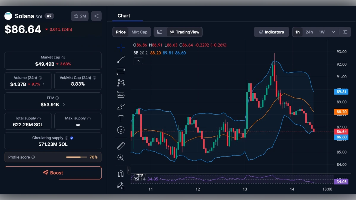 Graphique de trading en temps réel de Solana (SOL) indiquant un prix de 86,64 dollars