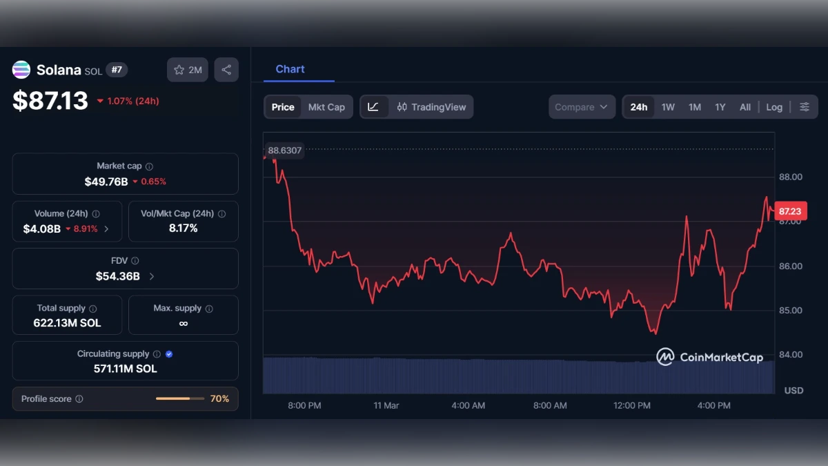 Graphique montrant le Cours SOL de Solana à 87 $ aujourd'hui selon coinmarketcap