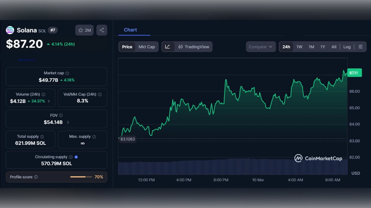 Graphique montrant le Cours Solana à 87 $ aujourd'hui selon coinmarketcap