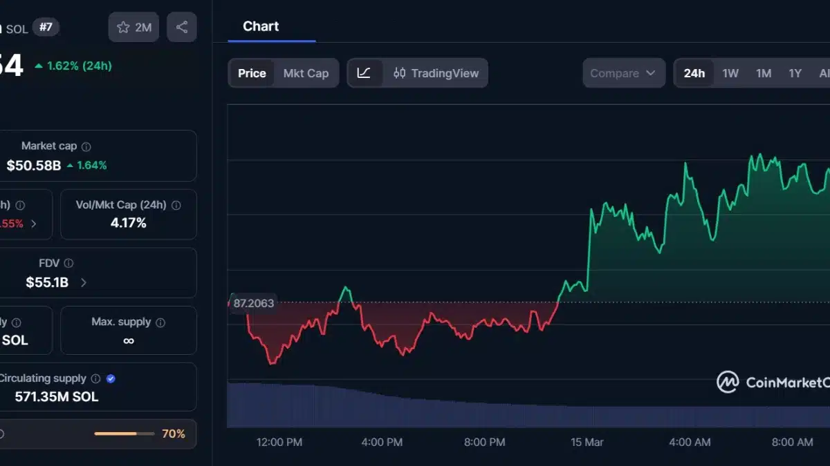 Graphique en temps réel du cours Solana SOL à 88,54 dollars avec indicateurs de marché