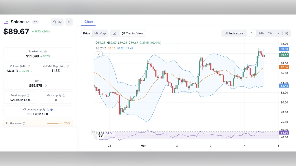 Graphique montrant le Cours Solana à 89 $ aujourd'hui selon coinmarketcap
