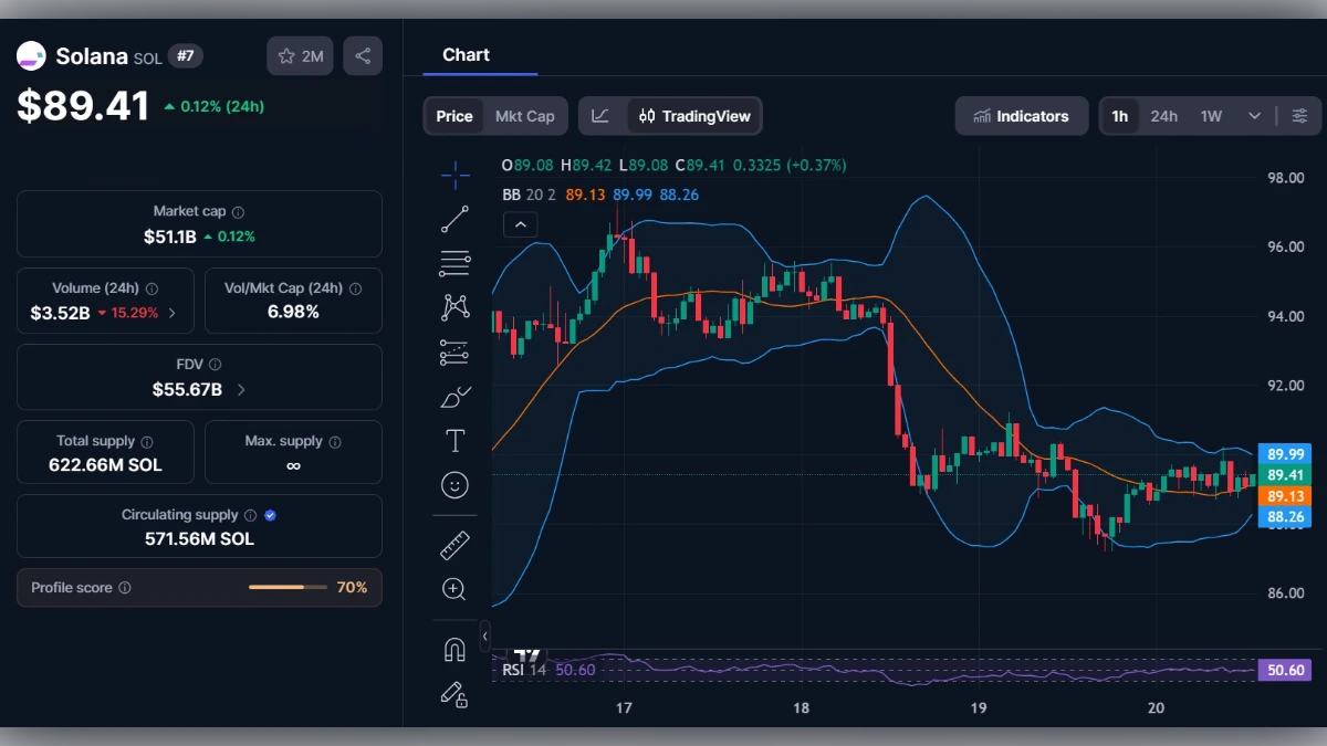 Graphique de trading Solana SOL affichant un prix de 89,41 dollars avec indicateurs techniques