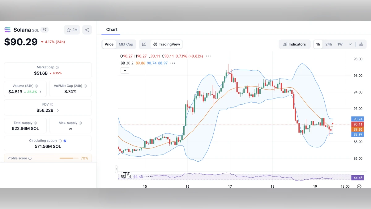 Graphique du prix de la cryptomonnaie Solana SOL à 90,29 dollars avec indicateurs techniques
