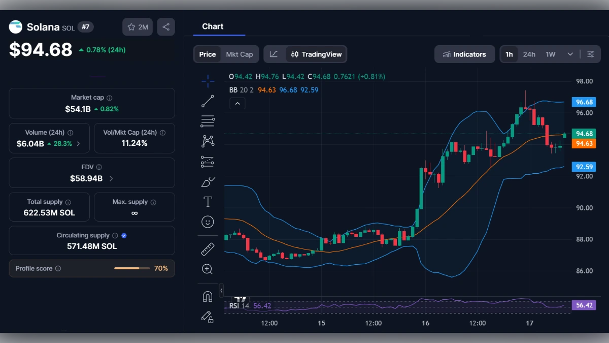 Graphique de trading de la cryptomonnaie Solana SOL affichant un prix de 94,68 dollars avec indicateurs techniques.