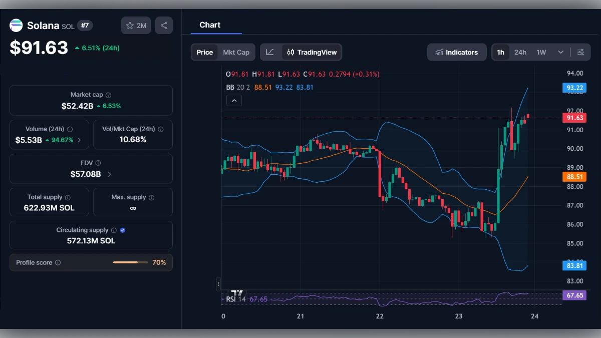 Graphique de trading Solana SOL montrant un prix de 91,63 dollars et une hausse de 6,51%