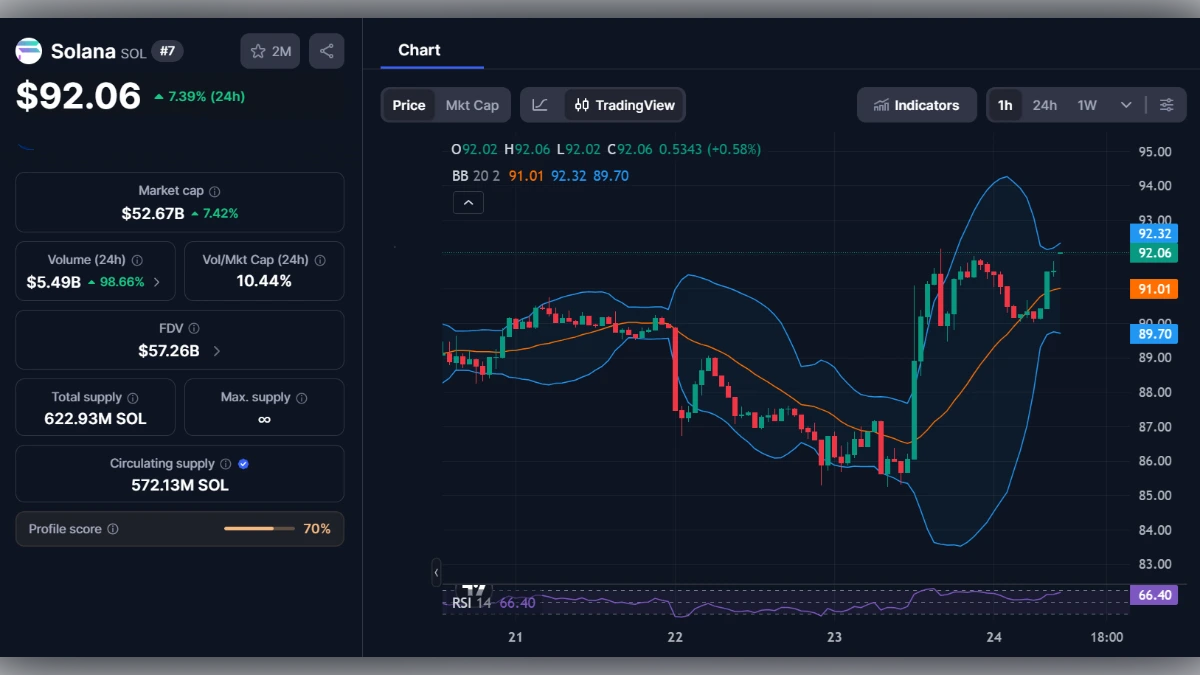 Graphique boursier de la cryptomonnaie Solana SOL montrant une valeur de 92,06 dollars