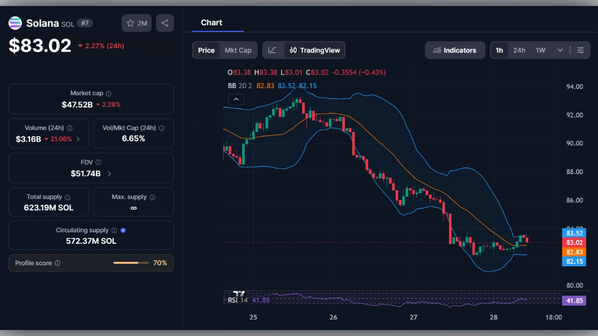 Graphique de trading de la cryptomonnaie Solana SOL à 83,02 dollars avec indicateurs techniques