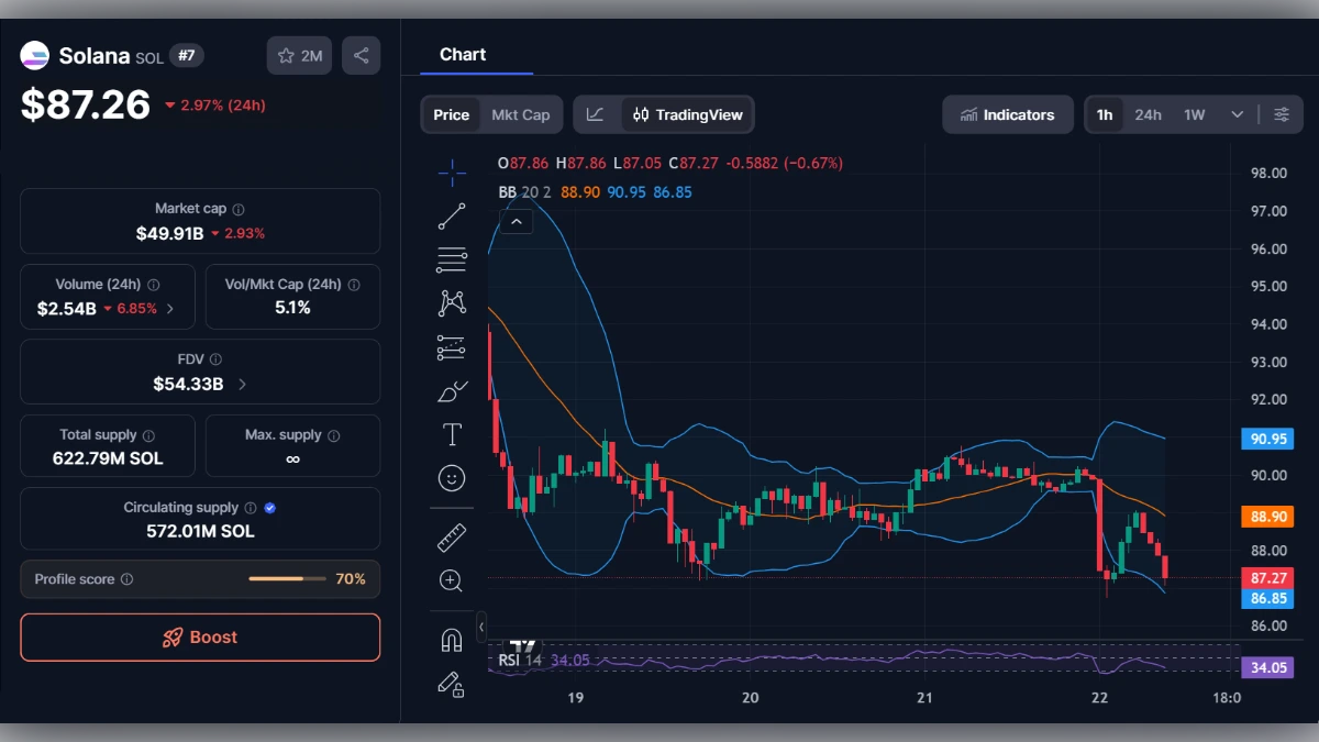 Graphique de trading Solana SOL affichant le prix de 87,26 dollars et des indicateurs techniques